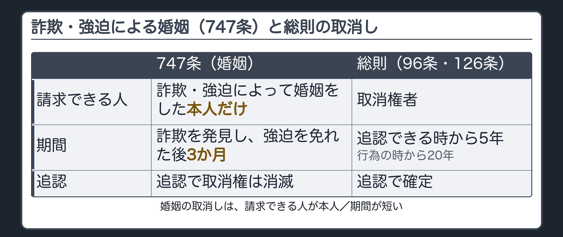 詐欺・強迫による婚姻(747条)=詐欺・強迫によって婚姻をした者だけが取消しを請求できる/詐欺を発見し・強迫を免れた後3か月、または追認で取消権は消滅/総則の取消し(96条・126条)との比較=請求できる人は本人/期間が短い(総則は追認できる時から5年・行為の時から20年)。