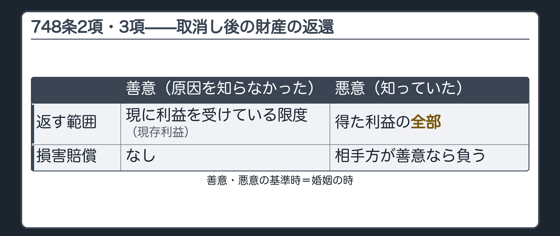 748条2項・3項の対比。善意（婚姻の時に取消しの原因を知らなかった）＝現に利益を受けている限度で返還／悪意（知っていた）＝得た利益の全部を返還＋相手方が善意なら損害賠償。基準時＝婚姻の時。