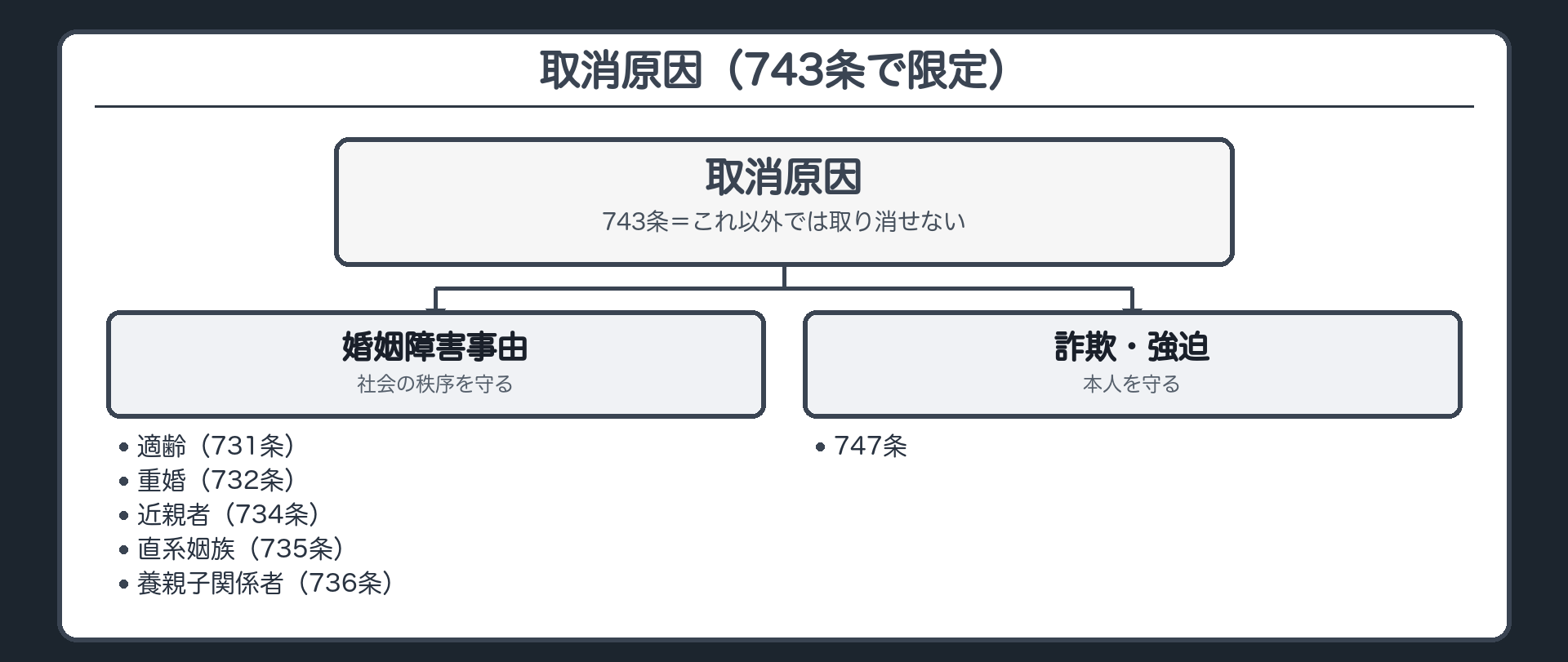 取消原因の一覧。①結婚してはいけない理由（婚姻障害事由）＝適齢（731条）／重婚（732条）／近親者（734条）／直系姻族（735条）／養親子関係者（736条）＝社会の秩序を守る。②詐欺・強迫（747条）＝本人を守る。取消原因は743条で限定。