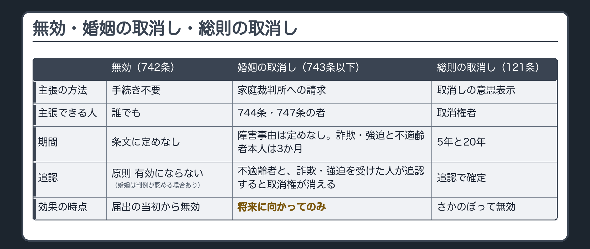 比較表（無効〔742条〕／婚姻の取消し〔743条以下〕／総則の取消し〔121条〕×主張の方法／主張できる人／期間／追認／効果の時点）。