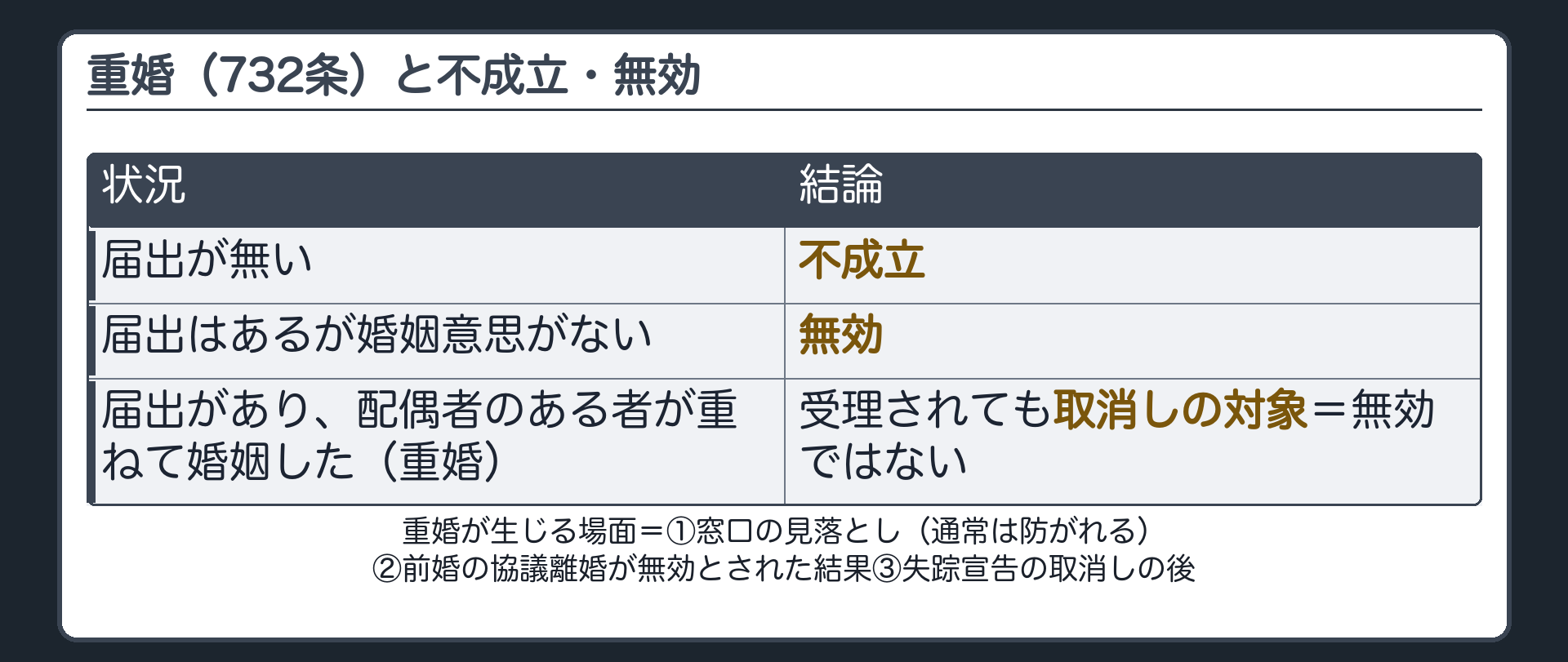 重婚（732条）＝配偶者のある者は重ねて婚姻できない。受理されても取消しの対象で、無効ではない（届出が無ければ不成立・届出があって無効になるのは婚姻意思がないとき）。重婚が生じる場面＝①窓口の見落とし（通常は防がれる）②前婚の協議離婚が無効とされた結果③失踪宣告の取消しの後。