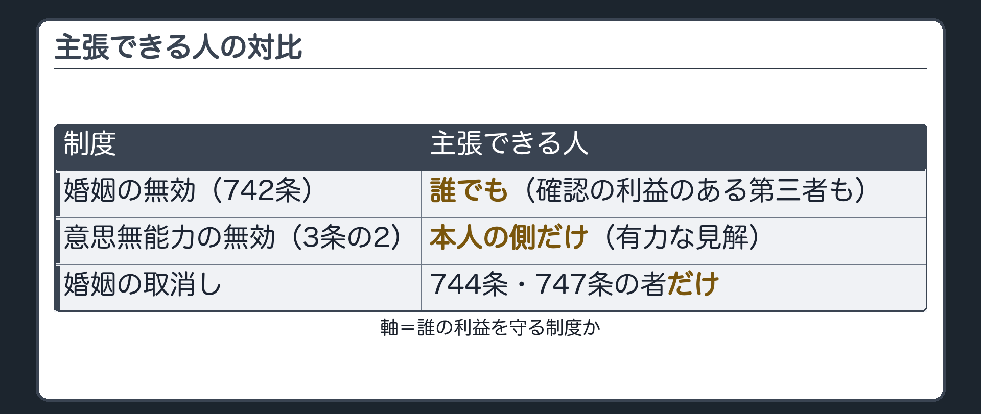 主張できる人の対比。婚姻の無効（742条）＝誰でも（確認の利益のある第三者も）／意思無能力の無効（3条の2）＝本人の側だけ（有力な見解）／婚姻の取消し＝744条・747条の者だけ。軸＝誰の利益を守る制度か。
