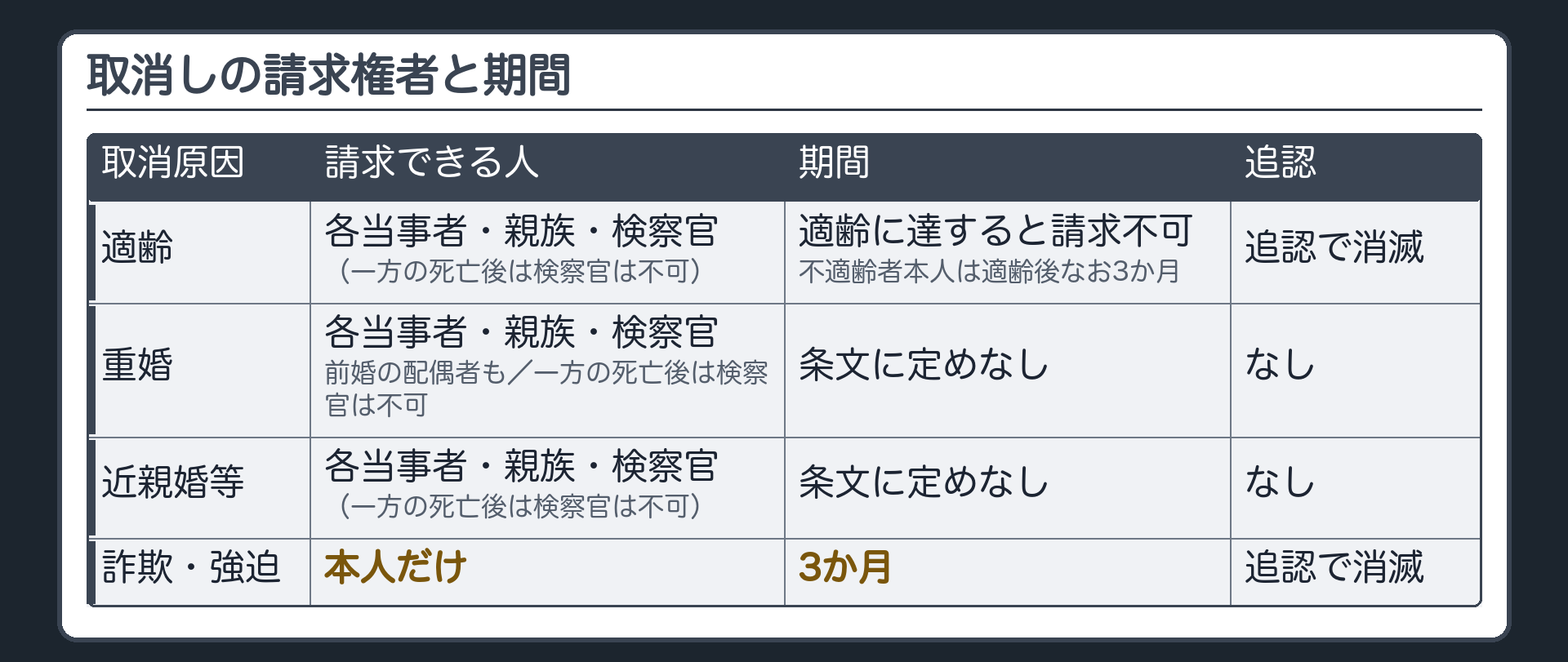 請求権者と期間（行＝適齢／重婚／近親婚等／詐欺・強迫、列＝請求できる人／期間／追認）。障害事由＝各当事者・親族・検察官（一方の死亡後は検察官は不可）。重婚＝前婚の配偶者も。適齢＝適齢に達すると請求不可・不適齢者本人は適齢後なお3か月（追認で消滅）。詐欺・強迫＝本人だけ・3か月。重婚・近親婚等＝条文に期間の定めなし。