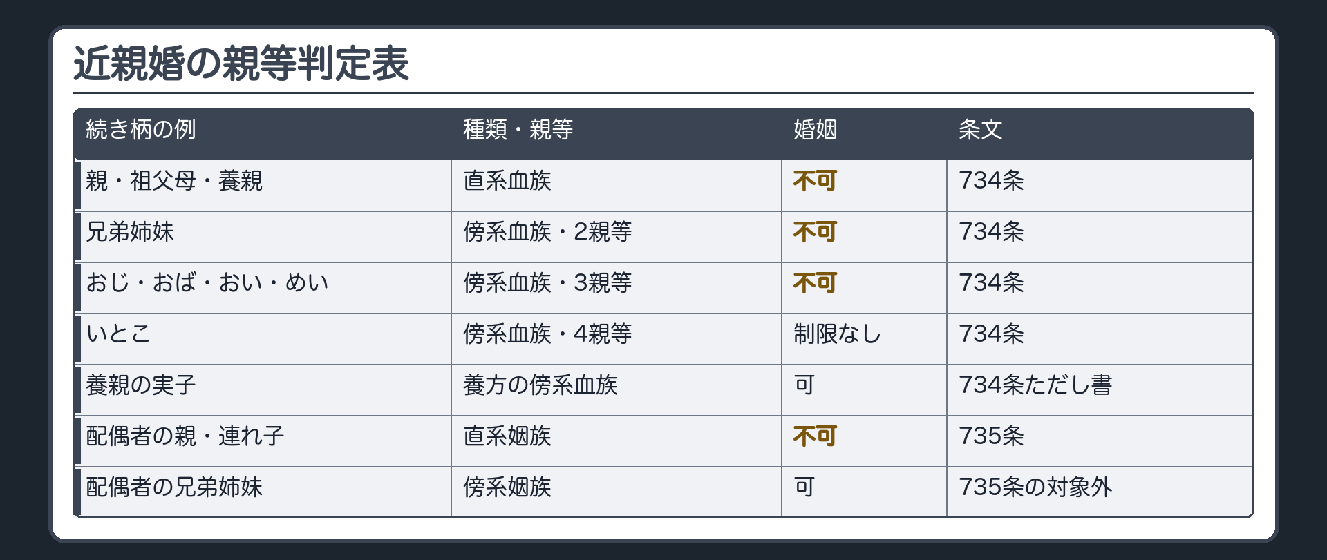 近親婚の親等判定表（続き柄の例／種類／親等／婚姻の可否／条文）。親・祖父母＝直系血族＝不可／兄弟姉妹＝2親等の傍系＝不可／おじ・おば・おい・めい＝3親等の傍系＝不可／いとこ＝4親等＝制限なし／養親＝直系血族＝不可／養親の実子＝養方の傍系血族＝可／配偶者の親・連れ子＝直系姻族＝不可／配偶者の兄弟姉妹＝傍系姻族＝可。