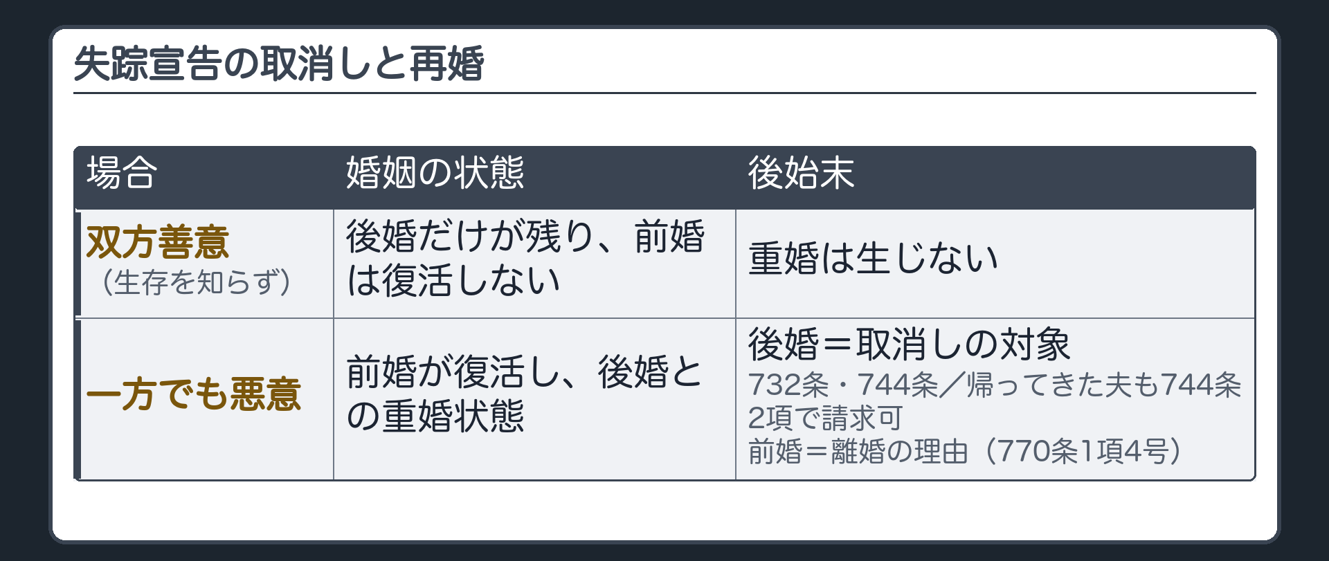失踪宣告の取消しと再婚の場合分け。双方善意（夫の生存を知らなかった）＝後婚だけが残り前婚は復活しない／一方でも悪意＝前婚が復活し後婚との重婚状態。後始末＝後婚は取消しの対象（732条・744条）／前婚は離婚の理由（770条1項4号）。帰ってきた夫も744条2項で請求できる。