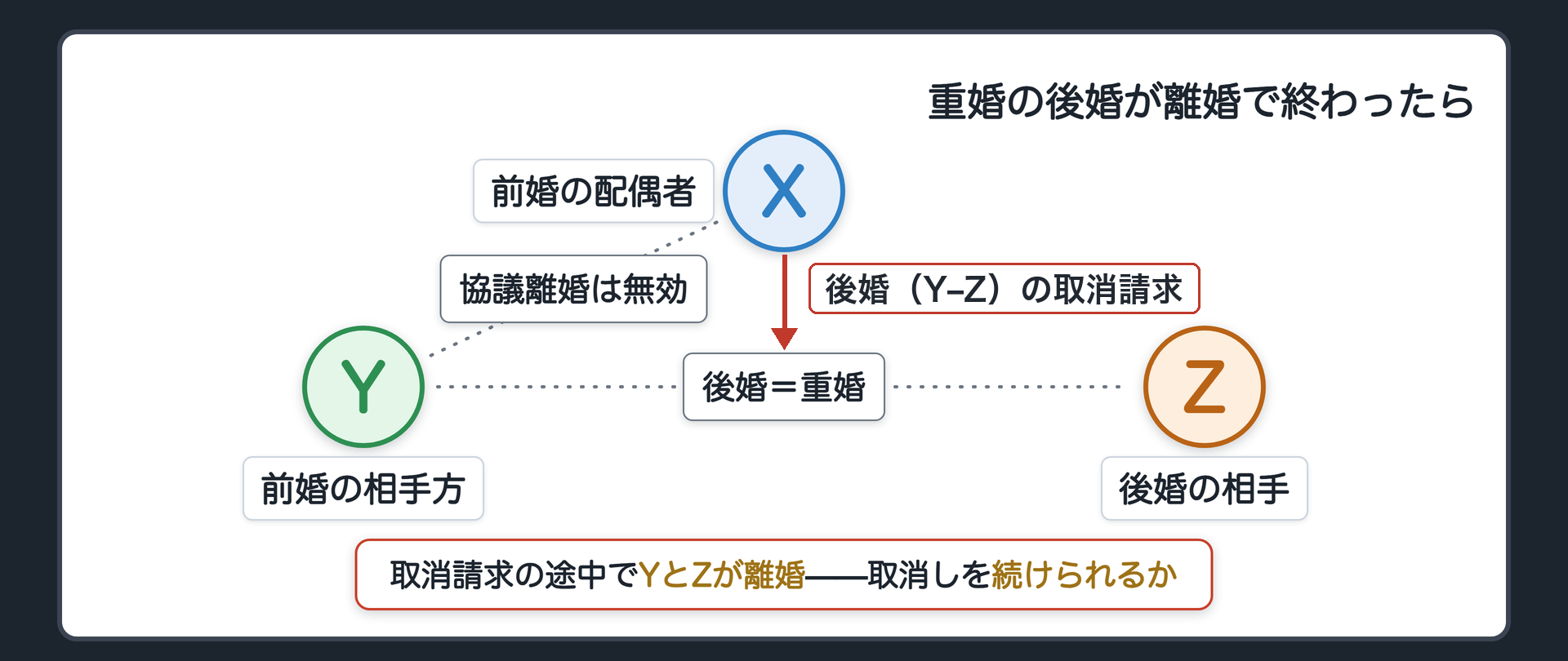 事案図（X＝前婚の配偶者／Y＝前婚の相手方／Z＝後婚の相手）。XとYの協議離婚が無効とされ、離婚届の後のYとZの婚姻が重婚になった。Xが後婚の取消しを請求している途中で、YとZが離婚した。問い＝取消しを続けられるか。