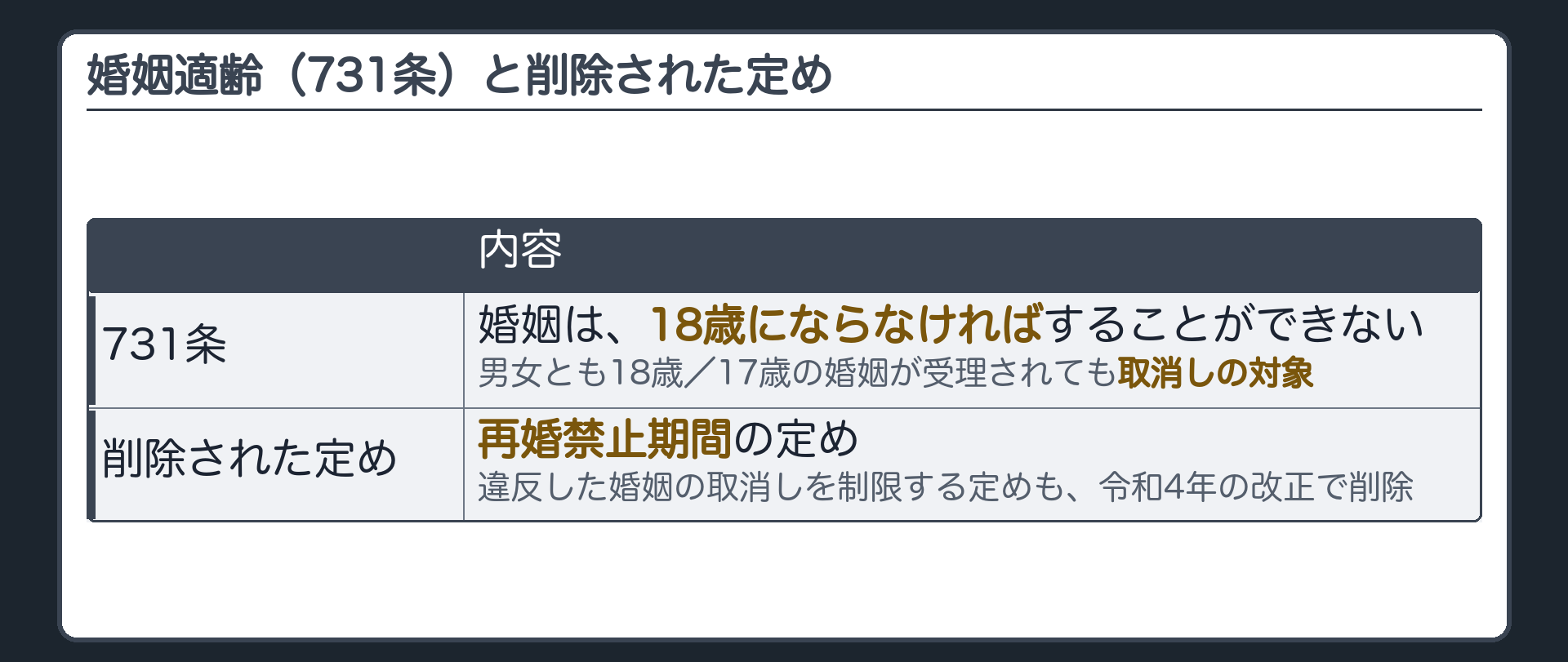 婚姻適齢(731条)=男女とも18歳。17歳の婚姻が受理されても取消しの対象。削除された定め=再婚禁止期間(令和4年の改正で、定めも、違反した婚姻の取消しを制限する定めも削除)。