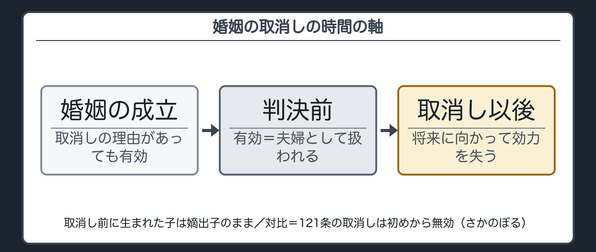 時間の軸（婚姻の成立→取消しの判決）。成立から取消しまで＝有効／取消し以後＝将来に向かって効力を失う（取消し前に生まれた子は嫡出子のまま）。対比＝121条（取り消された行為は初めから無効＝さかのぼる）。