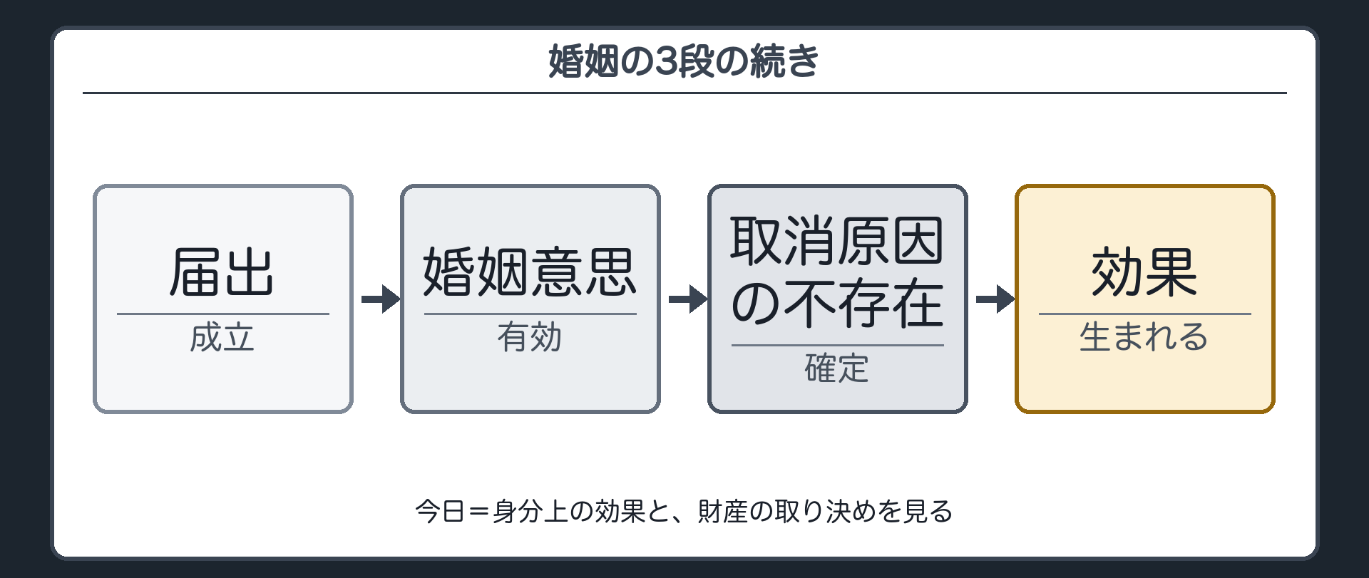 婚姻の3段(届出で成立する/婚姻意思があって有効/取消しの理由がなくて確定)の続き。確定した婚姻から何が生まれるか=今日は身分上の効果と、財産の取り決めを見る。