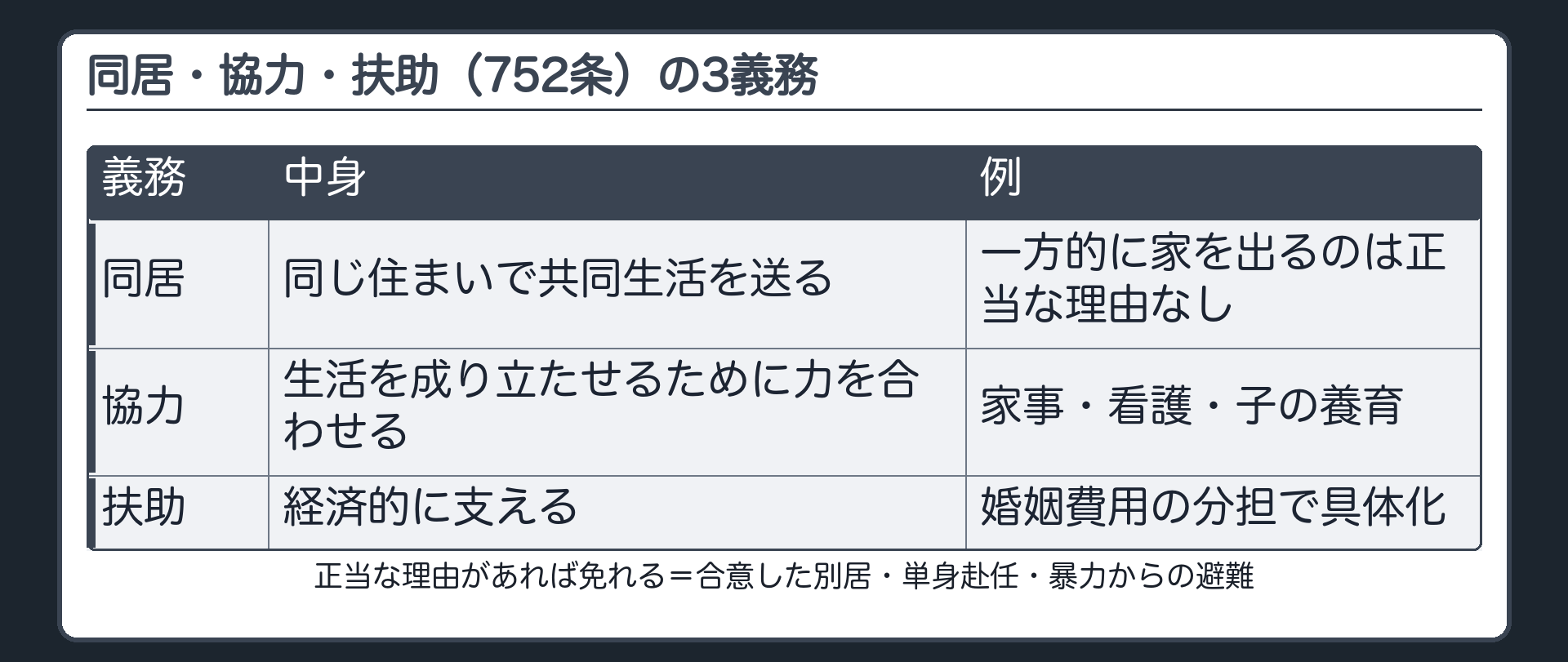 752条の3義務の表（行＝同居／協力／扶助、列＝中身／例／履行の形）。同居＝同じ住まいで共同生活を送る／協力＝生活を成り立たせるために力を合わせる（家事・看護・子の養育）／扶助＝経済的に支える（婚姻費用の分担で具体化）。正当な理由があれば免れる（合意した別居・単身赴任・暴力からの避難）。