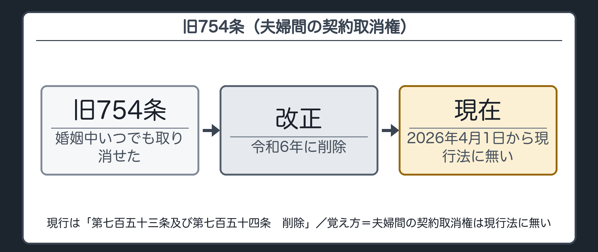 旧754条(夫婦間の契約取消権)=かつては婚姻中いつでも取り消せた・令和6年の改正で削除・2026年4月1日から現行法に無い。現行は「第七百五十三条及び第七百五十四条 削除」。覚え方=夫婦間の契約取消権は現行法に無い。