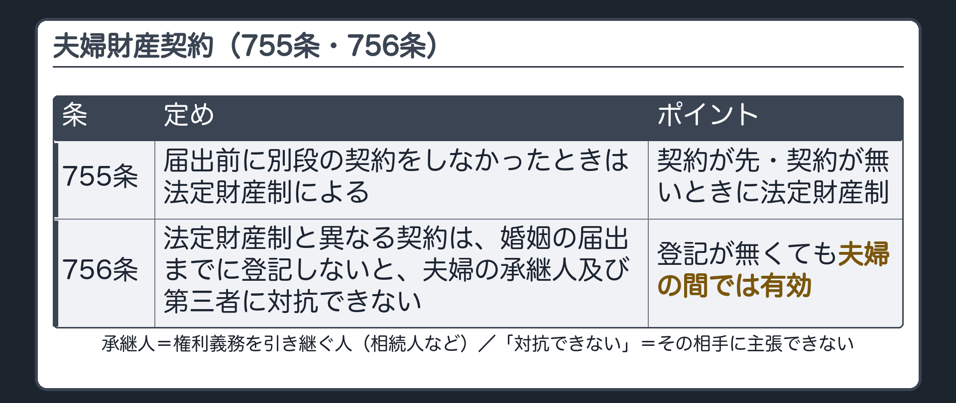 755条=届出前に別段の契約をしなかったときは法定財産制による。756条=法定財産制と異なる契約は婚姻の届出までに登記しないと夫婦の承継人及び第三者に対抗できない(登記が無くても夫婦の間では有効)。承継人=権利義務を引き継ぐ人(相続人など)。「対抗できない」=その相手に主張できない。