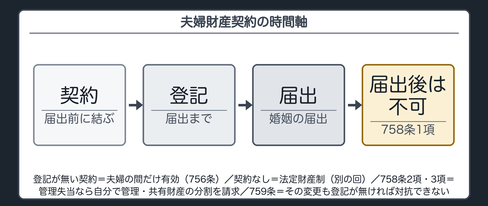 夫婦財産契約の時間軸。届出前＝契約→届出までに登記→届出→以後は変更できない（758条1項）。登記が無い契約＝夫婦の間だけ有効（756条）。契約なし＝法定財産制（別の回）。758条2項＝管理失当のとき自分で管理することを家庭裁判所に請求／3項＝共有財産の分割も請求／759条＝その管理者の変更・共有財産の分割も登記が無ければ対抗できない。