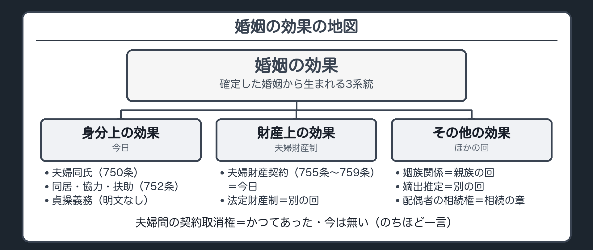 婚姻の効果の一覧板。身分上の効果＝夫婦同氏（750条）／同居・協力・扶助（752条）／貞操義務（明文なし）＝今日。財産上の効果＝夫婦財産契約（755条〜759条）＝今日／法定財産制＝別の回。その他＝姻族関係（親族の回）・嫡出推定（別の回）・配偶者の相続権（相続の章）。注記の行＝夫婦間の契約取消権（かつてあった・今は無い・のちほど一言）。