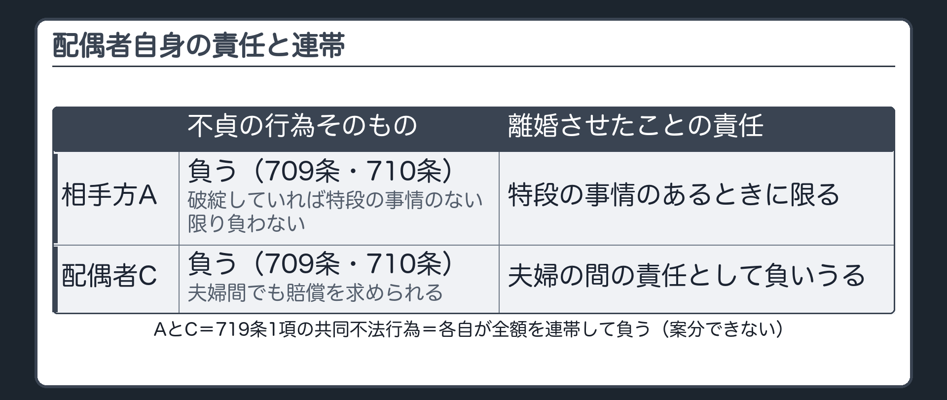 配偶者自身の責任と連帯。C→B＝不貞をした配偶者も709条・710条の責任を負う（夫婦間でも、有責行為で離婚をやむなくされた精神的苦痛の賠償を求められる）。離婚させたことを理由とする責任＝相手方は特段の事情のあるときに限る／配偶者自身は夫婦の間の責任として負いうる。AとCは719条1項の共同不法行為＝各自が全額を連帯して負う（案分できない）。