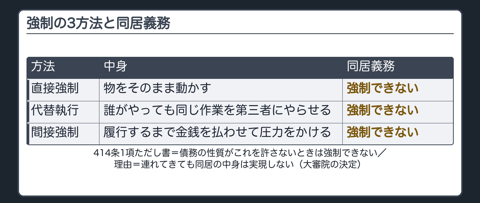 強制の3方法の呼び戻しと同居義務。直接強制（物をそのまま動かす）・代替執行（誰がやっても同じ作業を第三者にやらせる）・間接強制（履行するまで金銭を払わせて圧力をかける）。414条1項ただし書＝債務の性質がこれを許さないときは強制できない。同居義務は性質上強制できない（大審院の決定）。理由＝連れてきても同居の中身は実現しない。
