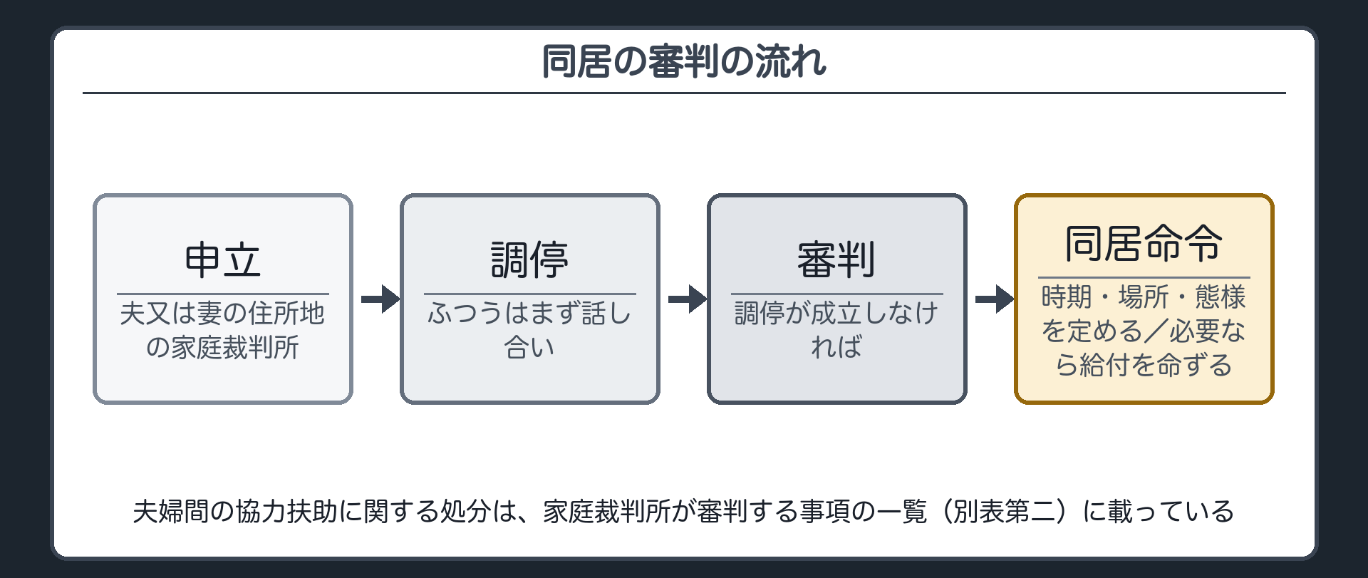 同居の審判の流れ。妻の申立て（夫又は妻の住所地の家庭裁判所）→ふつうは調停で話し合い→成立しなければ審判→同居を命ずる（時期・場所・態様を定める／必要なら給付を命ずる）。夫婦間の協力扶助に関する処分は、家庭裁判所が審判する事項の一覧（別表第二）に載っている。