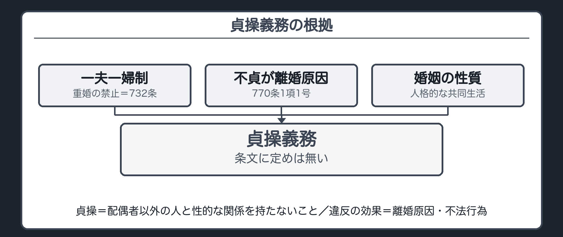 貞操義務の根拠の並べ方。貞操＝配偶者以外の人と性的な関係を持たないこと。条文に定めは無い。根拠として挙げられるもの＝①一夫一婦制（重婚の禁止＝732条）②不貞な行為が離婚原因とされていること（770条1項1号）③婚姻が人格的な共同生活であるという性質。違反の効果＝離婚原因／不法行為。
