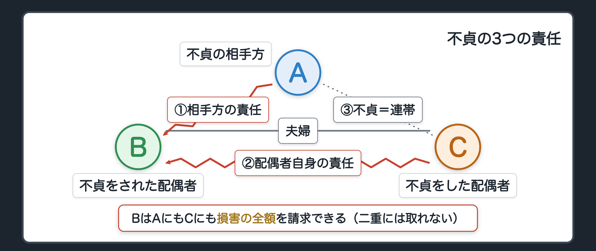 不貞の関係図（A＝不貞の相手方／B＝不貞をされた他方の配偶者／C＝不貞をしたBの配偶者）。B─Cは夫婦。C→Aの不貞の関係。責任の3本＝A→B・C→B・AとCは連帯。