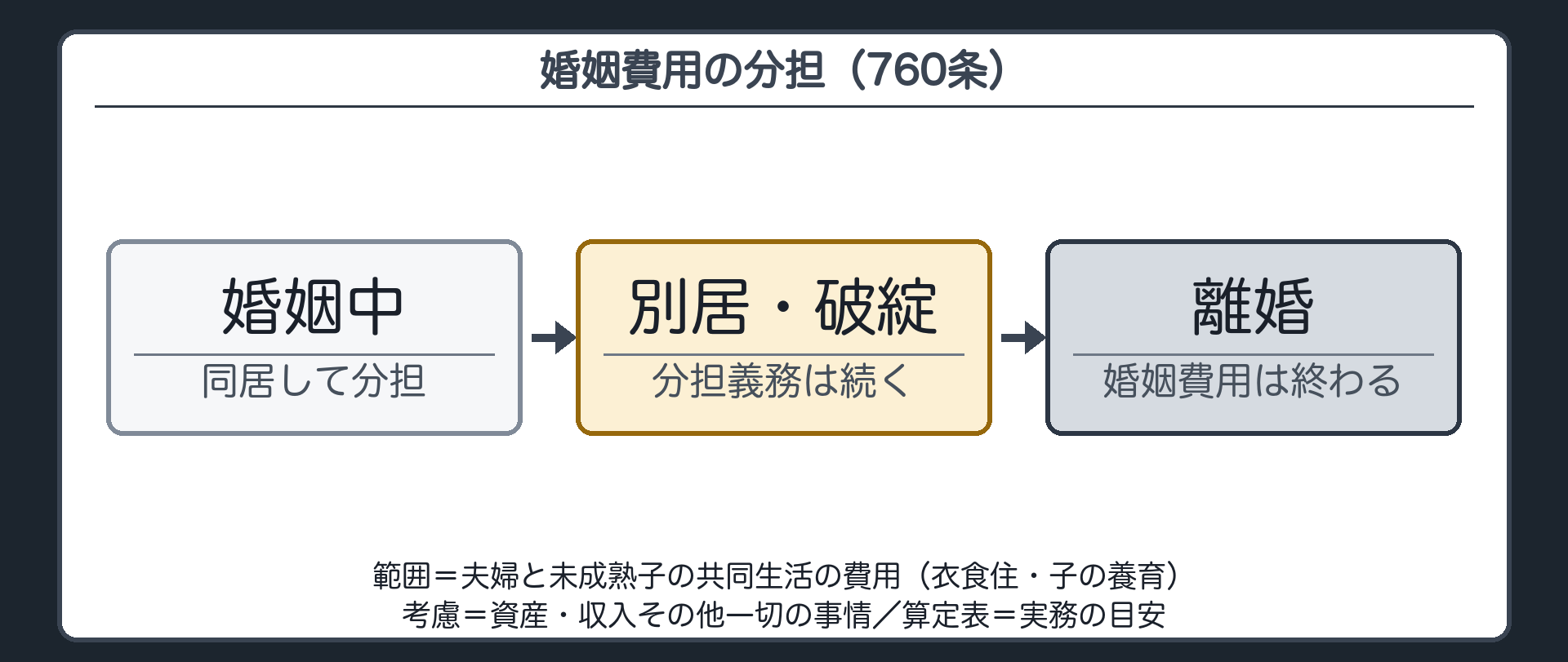 婚姻費用の板。範囲＝夫婦と未成熟子の共同生活を維持する費用（衣食住・子の養育）。考慮事情＝資産・収入その他一切の事情。時間軸の帯＝婚姻中（同居）→別居・破綻→離婚。離婚までは分担義務が続く。算定表＝実務の目安（一言）。