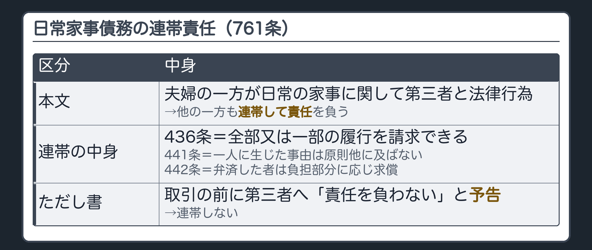 761条の板。本文＝夫婦の一方が日常の家事に関して第三者と法律行為→他の一方も連帯して責任。連帯債務の枠組み＝436条（全部又は一部の履行を請求できる）／441条（一人に生じた事由は原則他に及ばない）／442条（弁済した者は負担部分に応じ求償）。ただし書＝取引前に第三者へ「責任を負わない」と予告→連帯しない。