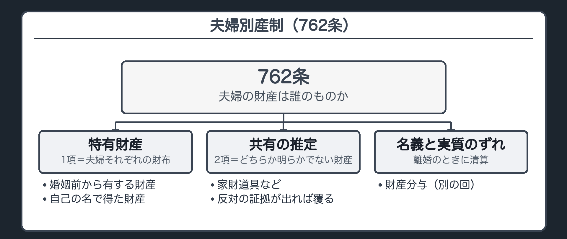 762条の板。1項＝婚姻前から有する財産・婚姻中自己の名で得た財産はその特有財産。2項＝いずれに属するか明らかでない財産は共有と推定。3マス＝特有財産（A・Bそれぞれの財布）／共有推定の財産（家財道具など）／名義と実質のずれ→清算は離婚のときの財産分与（別の回）。