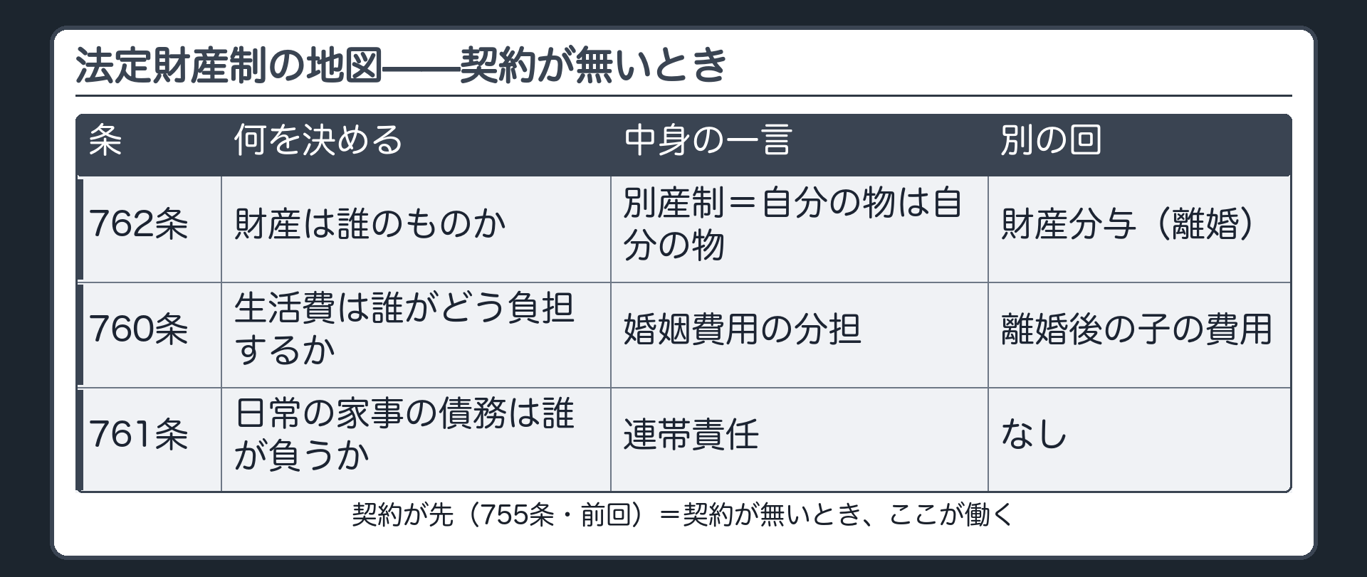 法定財産制の地図。上端の帯＝契約が先（755条・前回）／契約が無いとき＝ここ。行＝762条（財産は誰のものか＝別産制）／760条（生活費は誰がどう負担するか＝婚姻費用の分担）／761条（日常の家事の債務は誰が負うか＝連帯責任）。列＝何を決める／中身の一言／別の回で扱うもの。