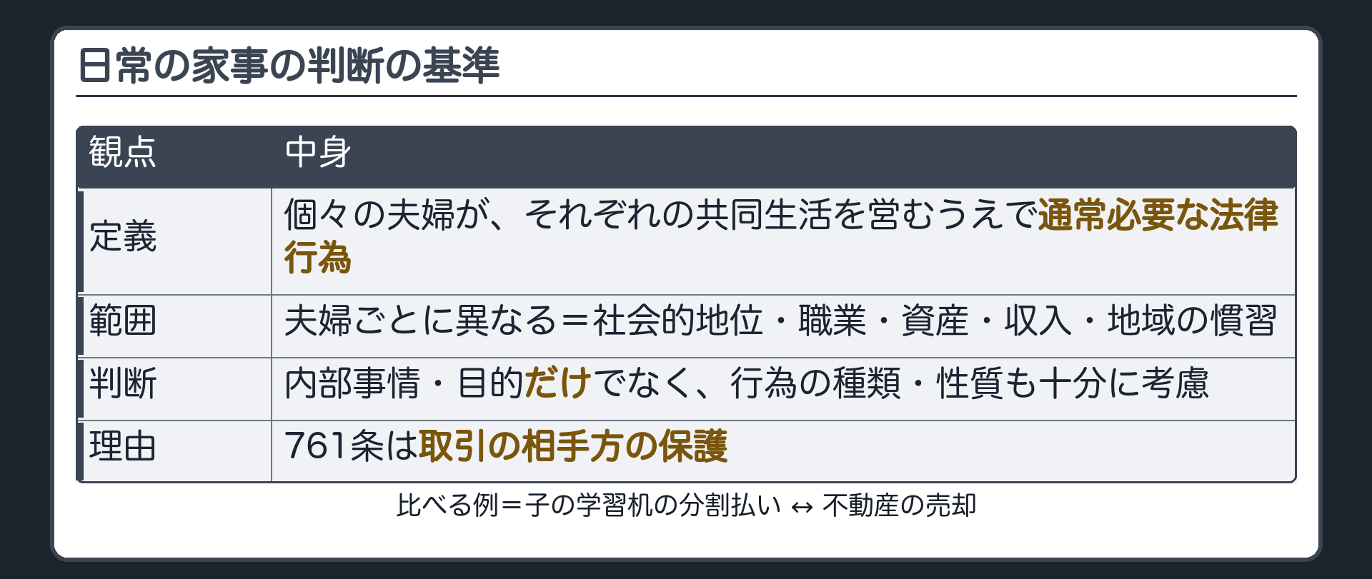 日常の家事の判断基準。定義＝個々の夫婦がそれぞれの共同生活を営むうえにおいて通常必要な法律行為。範囲は夫婦ごとに異なる（社会的地位・職業・資産・収入・地域の慣習）。判断の基準＝夫婦の内部事情・行為の個別的な目的のみを重視せず、客観的な行為の種類・性質等も十分に考慮。理由＝761条は取引の相手方の保護。比べる例＝子の学習机の分割払い／不動産の売却。