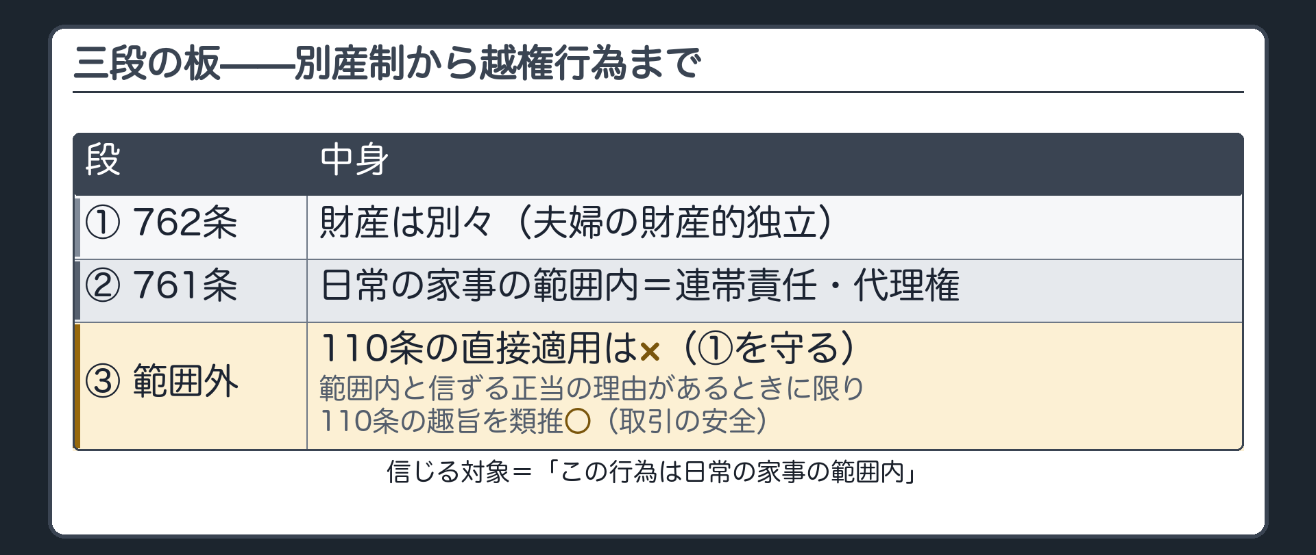 三段の板。①762条＝財産は別々（夫婦の財産的独立）→②761条＝日常の家事の範囲内なら連帯責任・代理権→③範囲外＝110条の直接適用は×（①を守る）／相手方が「日常の家事の範囲内」と信ずるにつき正当の理由があるときに限り110条の趣旨を類推○（相手方の取引の安全）。信じる対象＝「この行為は日常の家事の範囲内」。