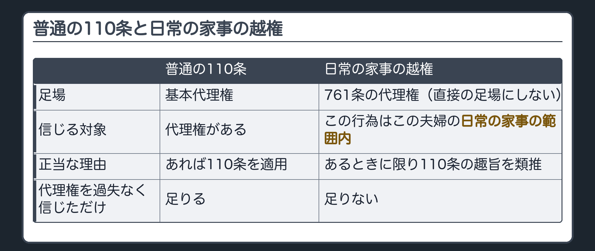 対比板。普通の110条 ↔ 日常の家事の越権。足場＝基本代理権 ↔ 761条の代理権（直接の足場にしない）／信じる対象＝代理権がある ↔ この行為はこの夫婦の日常の家事の範囲内／正当な理由＋110条を適用 ↔ 正当な理由があるときに限り110条の趣旨を類推／代理権を過失なく信じただけ＝足りる ↔ 足りない。