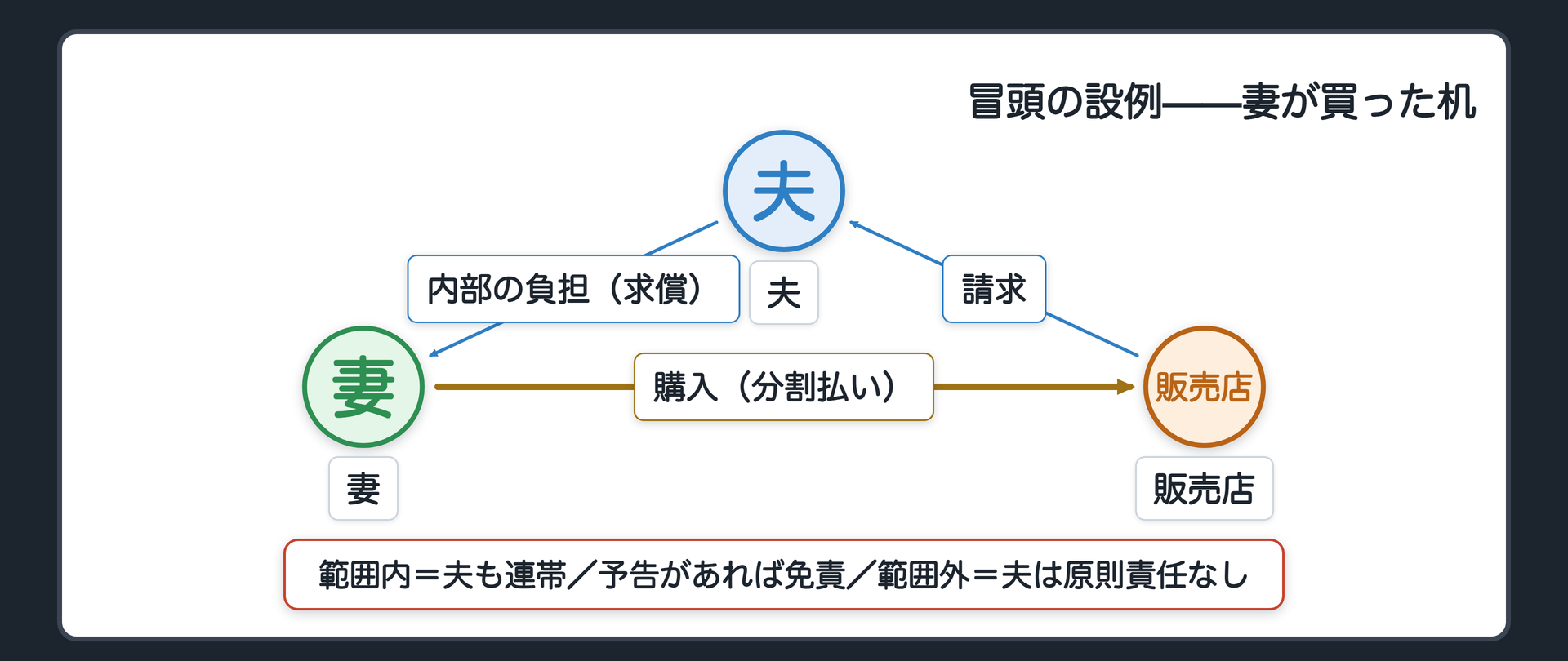 机の設例の当てはめ。関係図（A＝夫・B＝妻・C＝販売店）。B→C＝購入（分割払い）／C→A＝請求／A→B＝内部の負担（求償）。範囲内＝連帯／予告があれば免責／範囲外＝夫は原則責任なし（妻の自己の債務）。夫の名で契約した越権＝三段の板へ。