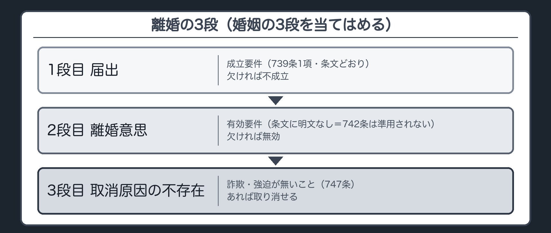 離婚の3段（婚姻の3段の板を離婚に当てはめる）。1段目＝届出（成立要件・739条1項・条文どおり）→欠ければ不成立／2段目＝離婚意思（有効要件・条文に明文なし＝742条は準用されない）→欠ければ無効／3段目＝取消原因が無いこと（詐欺・強迫・747条）→あれば取り消せる