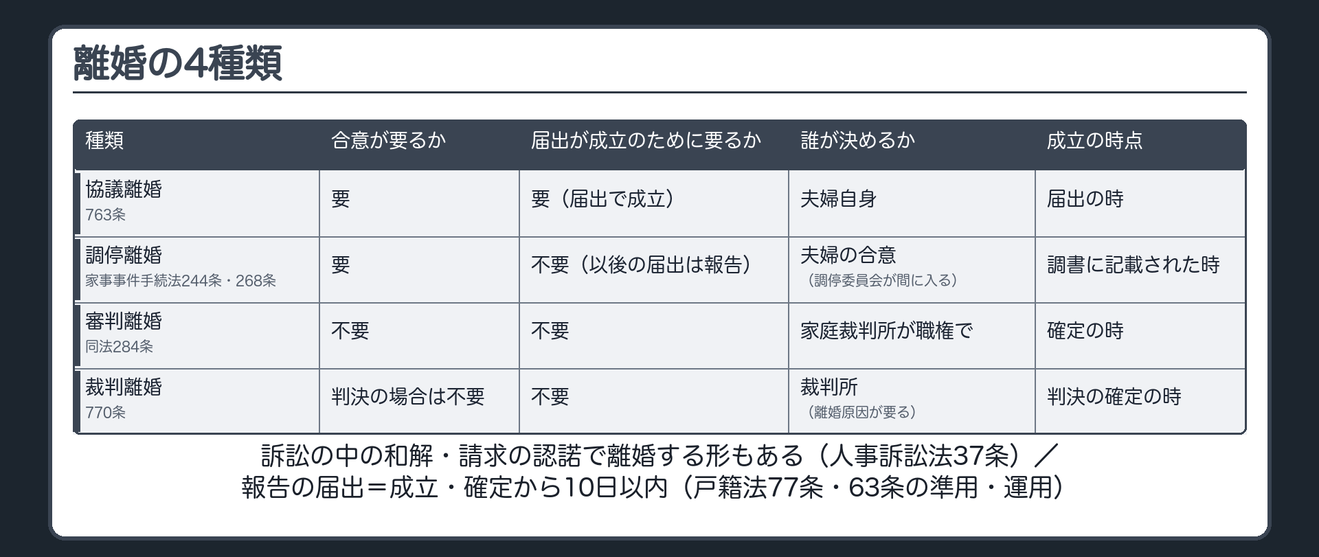 離婚の4種類の比較表。行＝協議離婚（763条）／調停離婚（家事事件手続法244条・268条）／審判離婚（同法284条）／裁判離婚（770条）。列＝合意が要るか／届出が成立のために要るか／誰が決めるか／成立の時点。協議＝要・要（届出で成立）・夫婦自身・届出の時。調停＝要・不要（以後の届出は報告）・夫婦の合意（調停委員会が間に入る）・調書に記載された時。審判＝不要・不要・家庭裁判所が職権で・確定の時。裁判＝判決の場合は不要・不要・裁判所（離婚原因が要る）・判決の確定の時。小注＝訴訟の中の和解・請求の認諾で離婚する形もある（人事訴訟法37条）。報告の届出＝調停の成立・審判の確定・判決の確定から10日以内（戸籍法77条・63条の準用・運用）。
