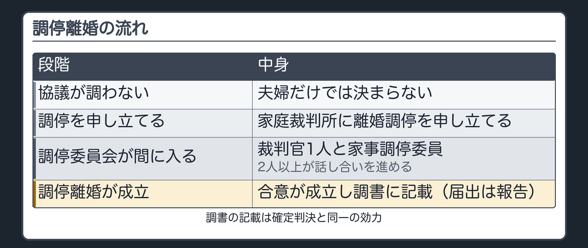 調停離婚の流れ。協議が調わない→家庭裁判所に離婚調停を申し立てる→調停委員会（裁判官1人と家事調停委員2人以上）が間に入って話し合う→合意が成立し調書に記載＝調停離婚が成立（届出は報告）。記載は確定判決と同一の効力。