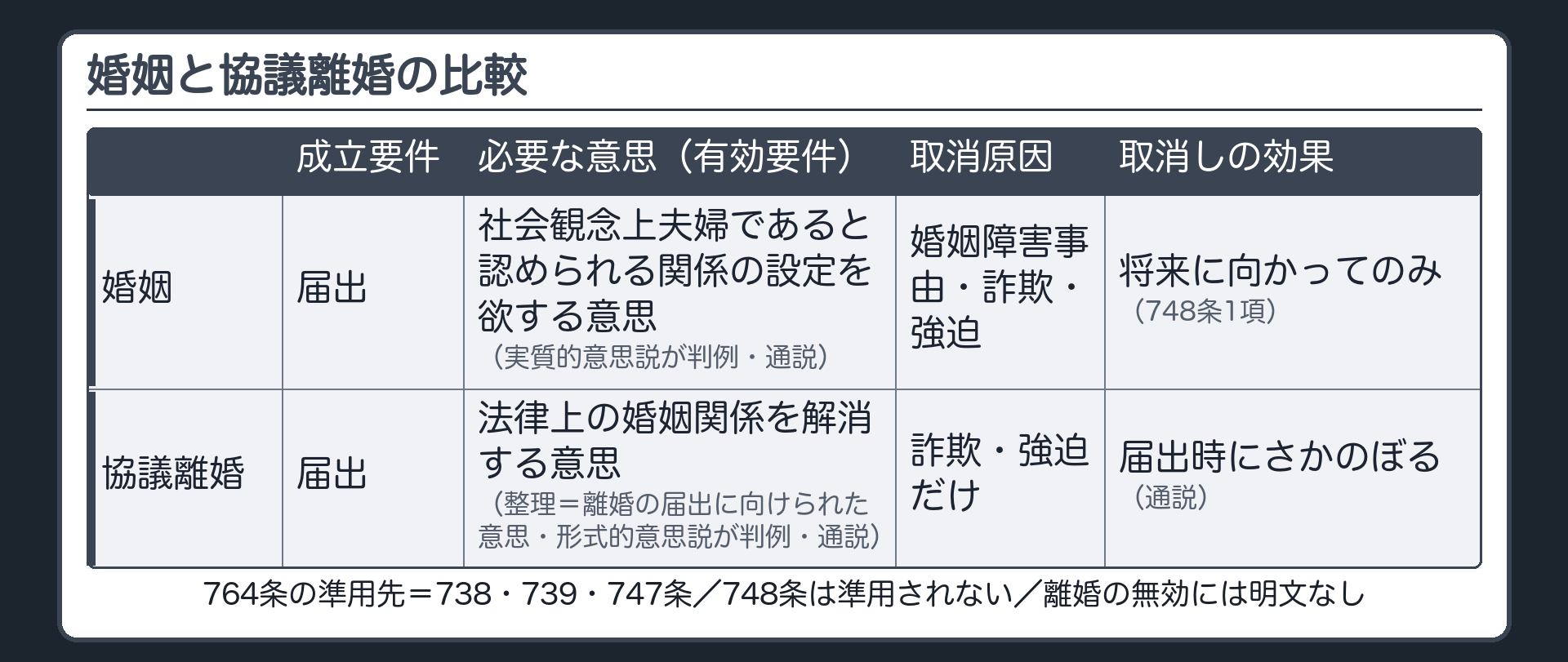 婚姻と協議離婚の比較表（婚姻の3段の板を拡張）。行＝婚姻／協議離婚。列＝成立要件（どちらも届出）／必要な意思（有効要件）／取消原因／取消しの効果。婚姻＝届出／社会観念上夫婦であると認められる関係の設定を欲する意思（実質的意思説が判例・通説）／婚姻障害事由・詐欺・強迫／将来に向かってのみ（748条1項）。協議離婚＝届出／法律上の婚姻関係を解消する意思（整理＝離婚の届出に向けられた意思・形式的意思説が判例・通説）／詐欺・強迫だけ／届出の時にさかのぼる（通説）。脚注＝764条の準用先は738・739・747条／748条は準用されない／離婚の無効には明文なし。