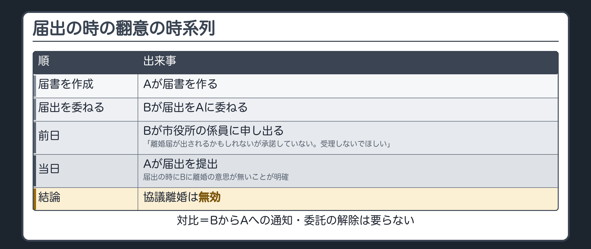 届出の時の翻意の時系列。届書を作成→届出をAに委ねる→前日＝Bが市役所の係員に「離婚届が出されるかもしれないが承諾していない。受理しないでほしい」と申し出る→当日＝Aが届出を提出→届出の時にBに離婚の意思が無いことが明確→協議離婚は無効。対比＝BからAへの通知・委託の解除は要らない。