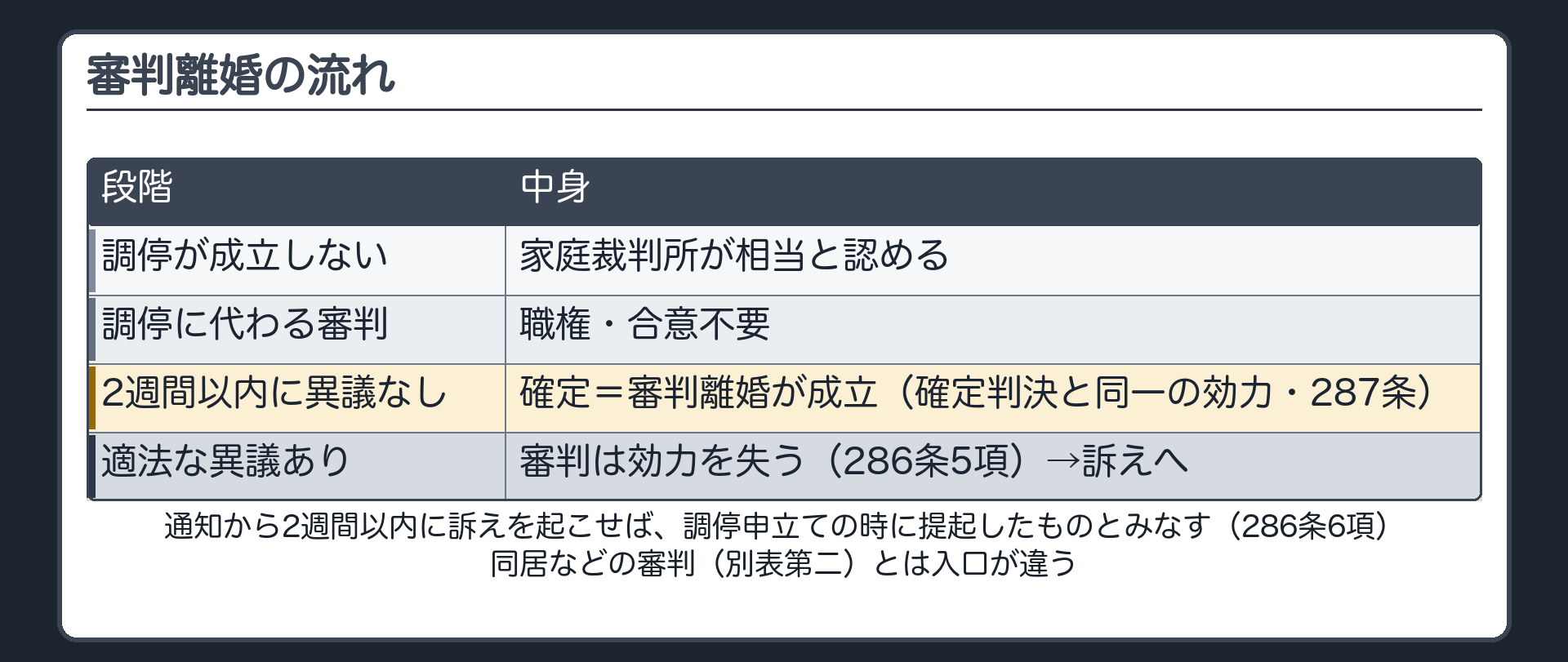 審判離婚の流れ。調停が成立しない→家庭裁判所が相当と認める→調停に代わる審判（職権・合意不要）→2週間以内に異議なし＝確定＝審判離婚が成立（確定判決と同一の効力・287条）／適法な異議あり＝審判は効力を失う（286条5項）→訴えへ（通知から2週間以内に訴えを起こせば、調停申立ての時に提起したものとみなす・286条6項）。脇の小注＝同居などの審判（別表第二）とは入口が違う。