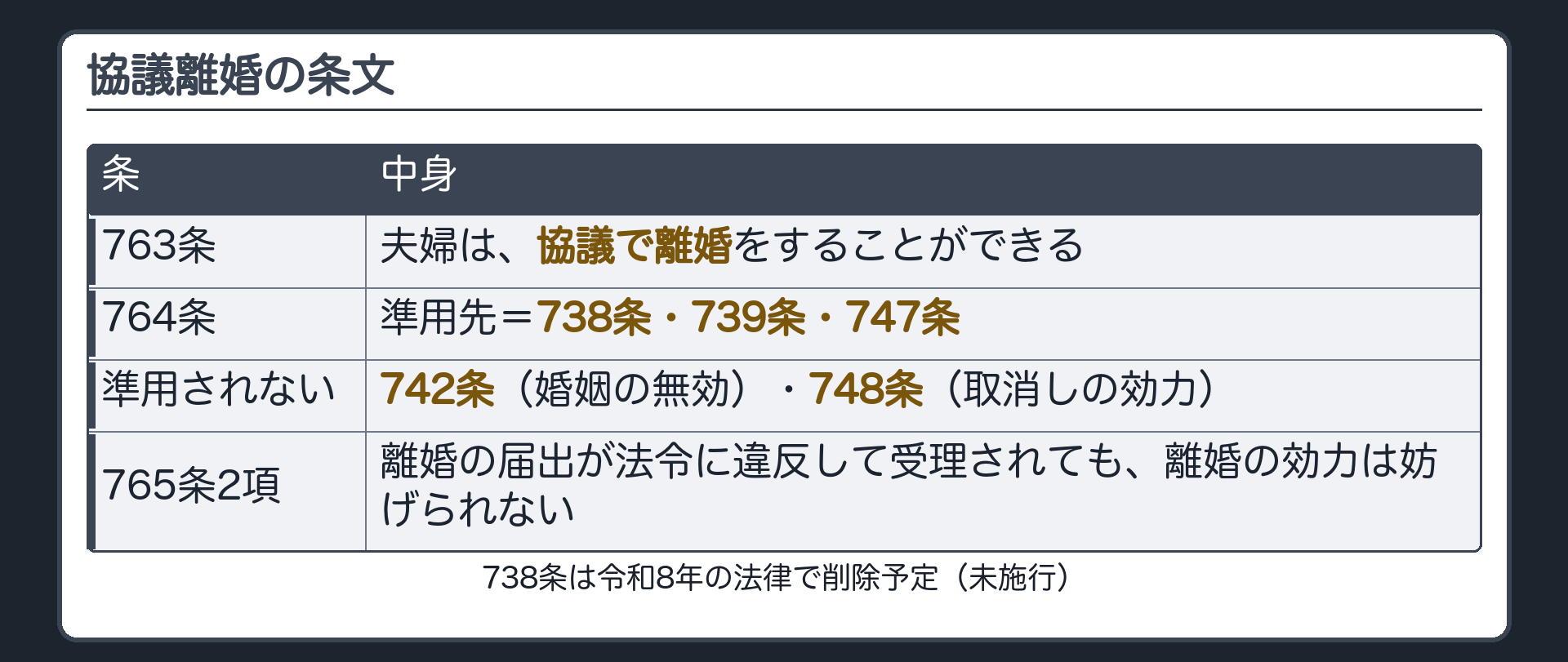 協議離婚の条文。763条＝夫婦は協議で離婚できる。764条＝準用先は738条・739条・747条。準用されない条文＝742条（婚姻の無効）・748条（取消しの効力）。脚注＝738条は令和8年の法律で削除予定（未施行）／765条2項＝離婚の届出が法令に違反して受理されても離婚の効力は妨げられない。