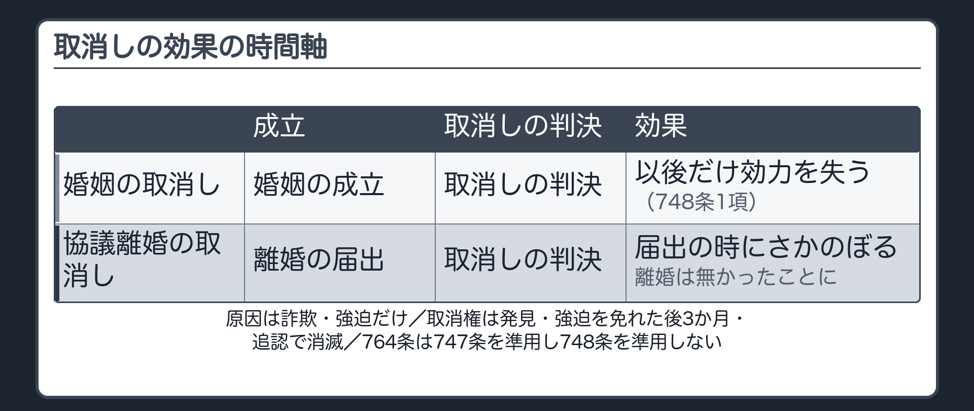 取消しの効果の時間軸。上段＝婚姻の取消し（婚姻の成立→取消しの判決→以後だけ効力を失う・748条1項）。下段＝協議離婚の取消し（離婚の届出→取消しの判決→届出の時にさかのぼって離婚は無かったことに）。脚注＝原因は詐欺・強迫だけ／取消権は発見・強迫を免れた後3か月・追認で消滅／764条は747条を準用し748条を準用しない。