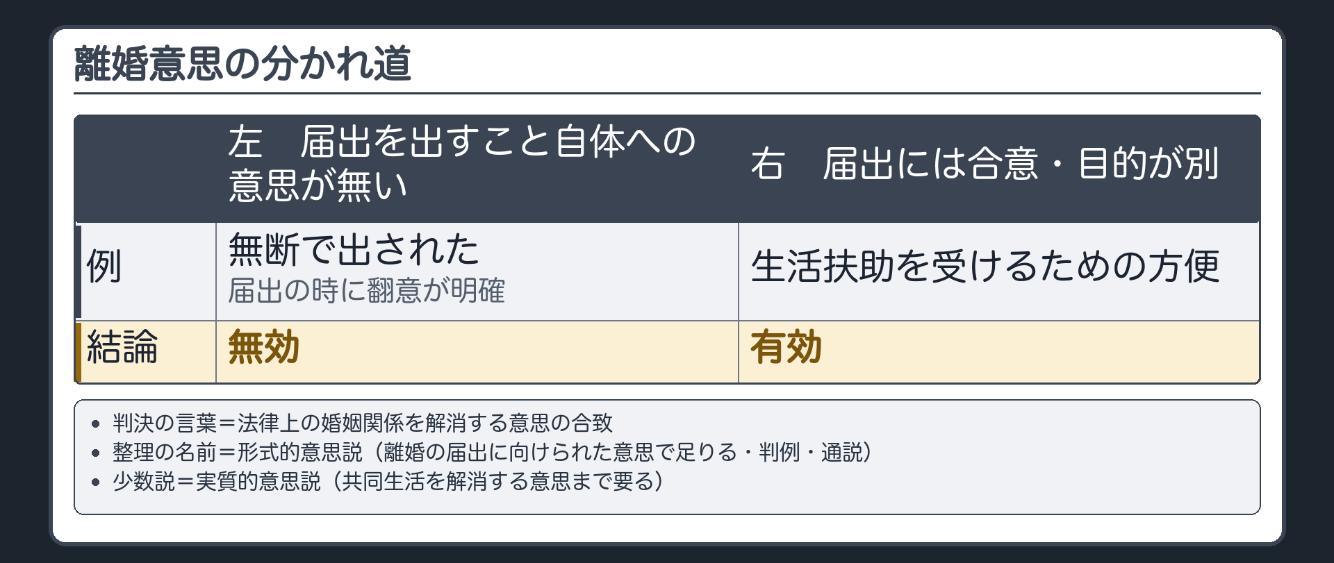 離婚意思の分かれ道。左＝届出を出すこと自体への意思が無い（無断で出された／届出の時に翻意が明確）→無効。右＝届出を出すことには合意したが目的が別（生活扶助を受けるための方便）→有効。下の3段＝判決の言葉（法律上の婚姻関係を解消する意思の合致）／整理の名前（形式的意思説＝離婚の届出に向けられた意思で足りる・判例・通説）／少数説（実質的意思説＝共同生活を解消する意思まで要る）。