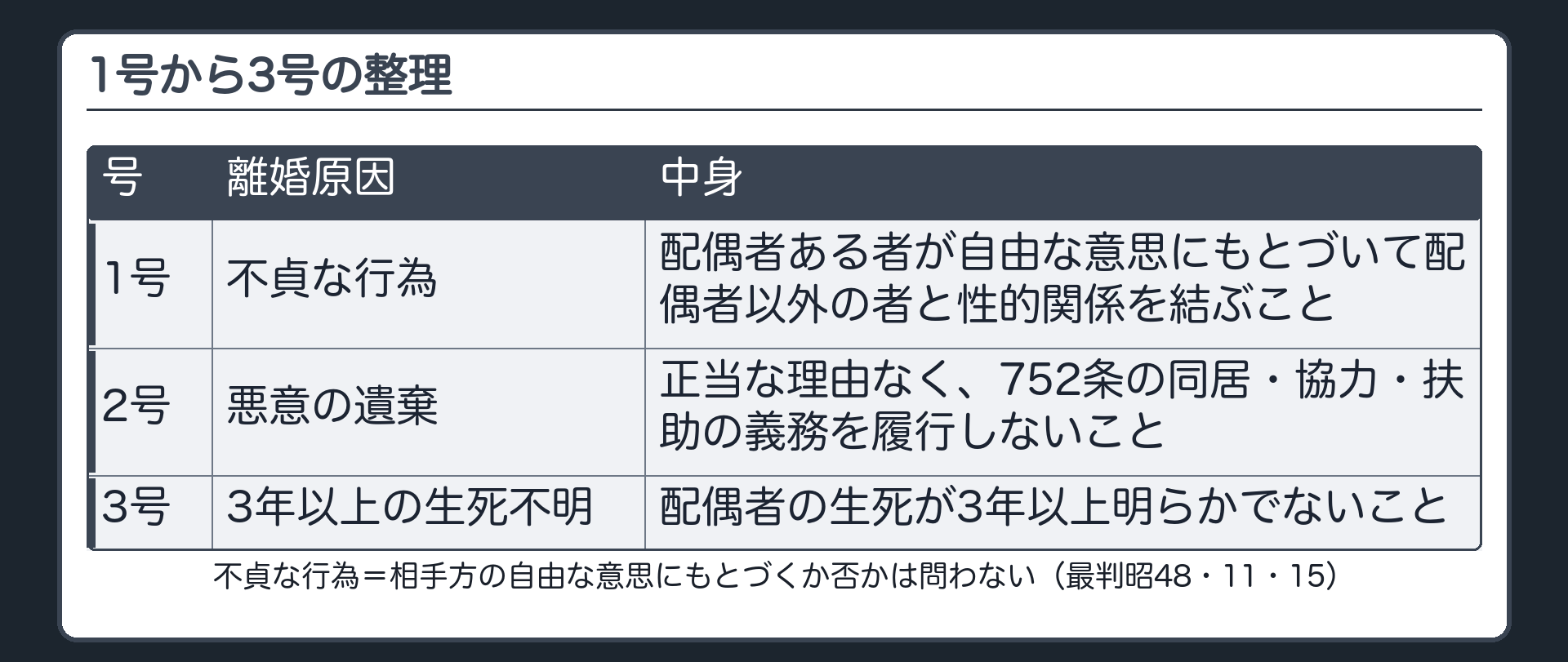 1号〜3号の整理。1号＝不貞な行為＝配偶者ある者が、自由な意思にもとづいて、配偶者以外の者と性的関係を結ぶこと（相手方の自由な意思にもとづくか否かは問わない・最判昭48・11・15）。2号＝悪意の遺棄＝正当な理由なく752条の同居・協力・扶助の義務を履行しないこと。3号＝配偶者の生死が3年以上明らかでない。
