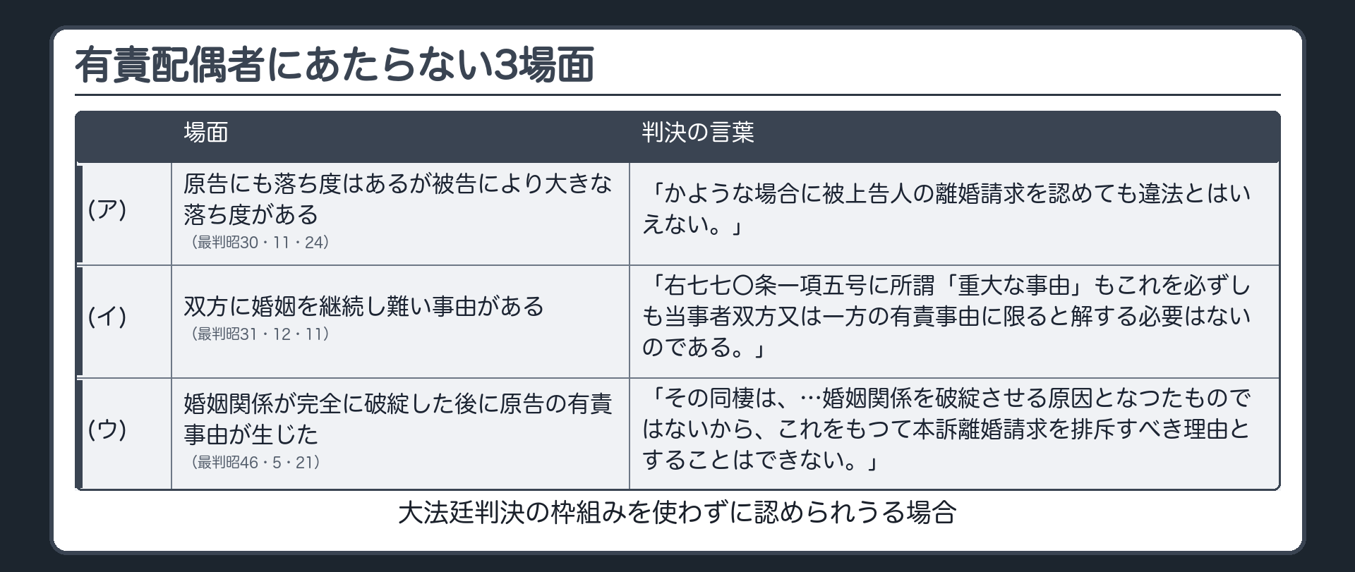 有責配偶者にあたらない3場面（大法廷判決の枠組みを使わずに認められうる場合）。(ア)原告にも落ち度はあるが被告により大きな落ち度がある（最判昭30・11・24）＝「かような場合に被上告人の離婚請求を認めても違法とはいえない。」／(イ)双方に婚姻を継続し難い事由がある（最判昭31・12・11）＝「右七七〇条一項五号に所謂「重大な事由」もこれを必ずしも当事者双方又は一方の有責事由に限ると解する必要はないのである。」／(ウ)婚姻関係が完全に破綻した後に原告の有責事由が生じた（最判昭46・5・21）＝「その同棲は、…婚姻関係を破綻させる原因となつたものではないから、これをもつて本訴離婚請求を排斥すべき理由とすることはできない。」