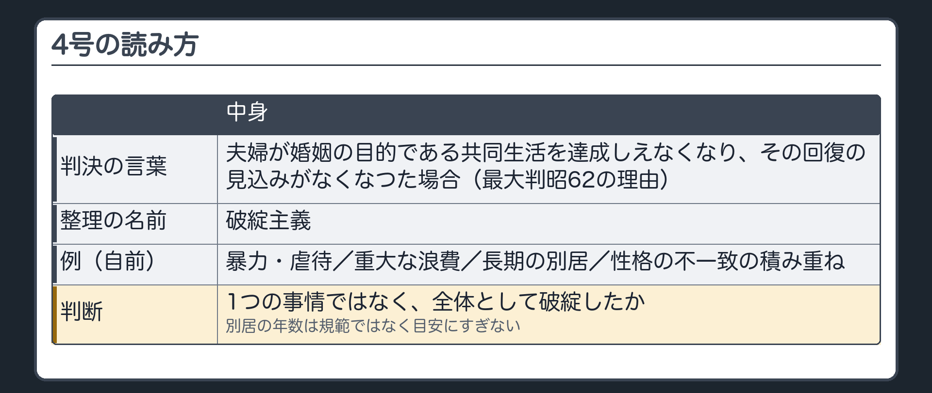 4号の読み方。判決の言葉＝夫婦が婚姻の目的である共同生活を達成しえなくなり、その回復の見込みがなくなつた場合（最大判昭62の理由）。整理の名前＝破綻主義。例（自前）＝暴力・虐待／重大な浪費／長期の別居／性格の不一致の積み重ね。判断＝1つの事情ではなく全体として破綻したか。別居の年数は規範ではなく目安にすぎない。