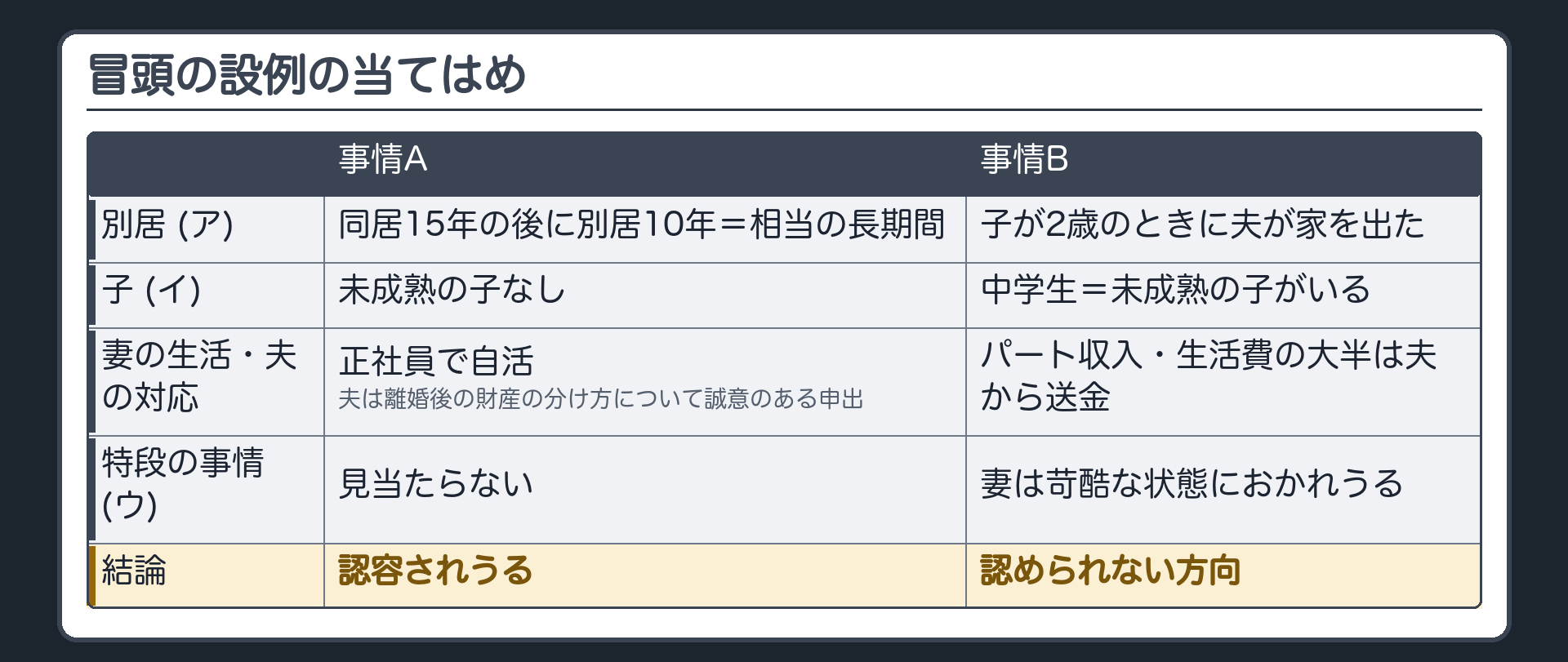 冒頭の設例の当てはめ。事情A＝15年同居した後に夫が家を出て10年・子なし・妻は正社員で自活・夫は離婚後の財産の分け方について誠意のある申出。→(ア)相当の長期間・(イ)未成熟の子なし・(ウ)特段の事情が見当たらない→認容されうる。事情B＝家を出たとき子は2歳・いまは中学生・妻はパート収入で生活費の大半は夫からの送金。→(イ)未成熟の子がいる・(ウ)妻は苛酷な状態におかれうる→認められない方向。