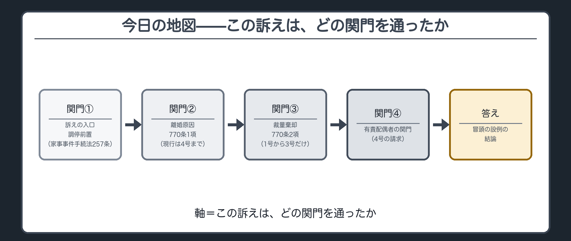 今日の地図。関門①訴えの入口＝調停前置（家事事件手続法257条）→関門②離婚原因（770条1項・現行は4号まで）→関門③裁量棄却（770条2項・1号から3号だけ）→関門④有責配偶者の関門（4号の請求）→冒頭の答え。軸＝この訴えは、どの関門を通ったか。