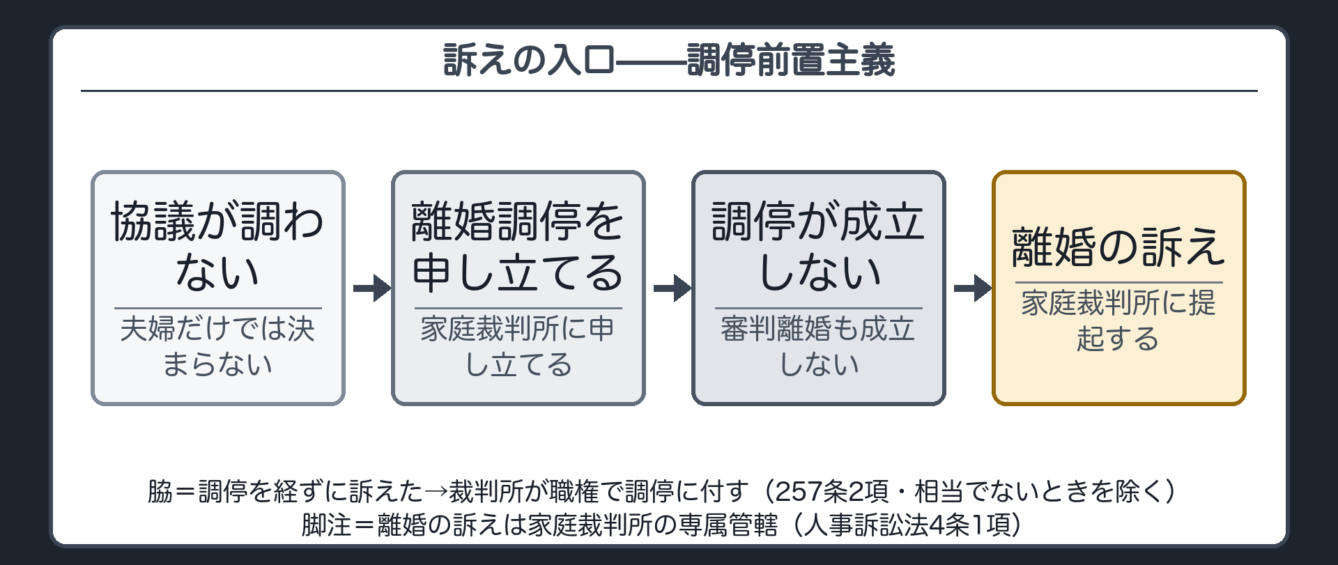 訴えの入口の流れ。協議が調わない→家庭裁判所に離婚調停を申し立てる→調停が成立しない（審判離婚も成立しない）→離婚の訴え（家庭裁判所）。脇＝調停を経ずに訴えた→裁判所が職権で調停に付す（257条2項・相当でないときを除く）。脚注＝離婚の訴えは家庭裁判所の専属管轄（人事訴訟法4条1項）。