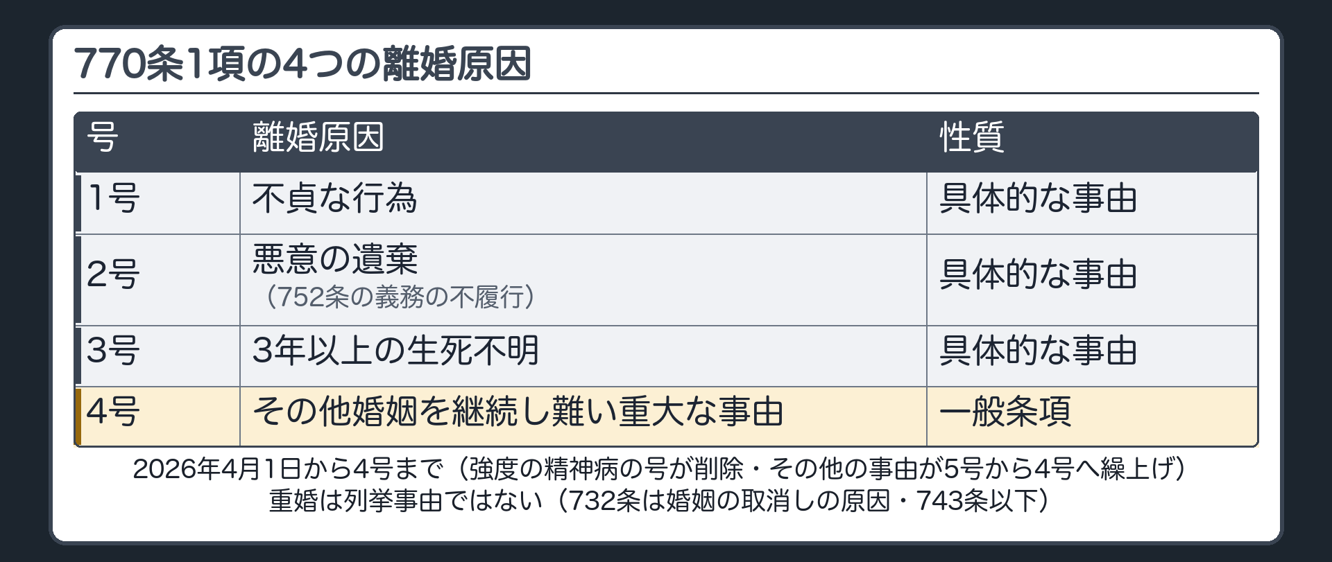 770条1項の4つの離婚原因。1号 不貞な行為／2号 悪意の遺棄（752条の義務の不履行）／3号 3年以上の生死不明／4号 その他婚姻を継続し難い重大な事由（一般条項）。帯＝2026年4月1日から4号まで（強度の精神病の号が削除・その他の事由が5号から4号へ繰上げ）。脚注＝重婚は列挙事由ではない（732条は婚姻の取消しの原因・743条以下）。