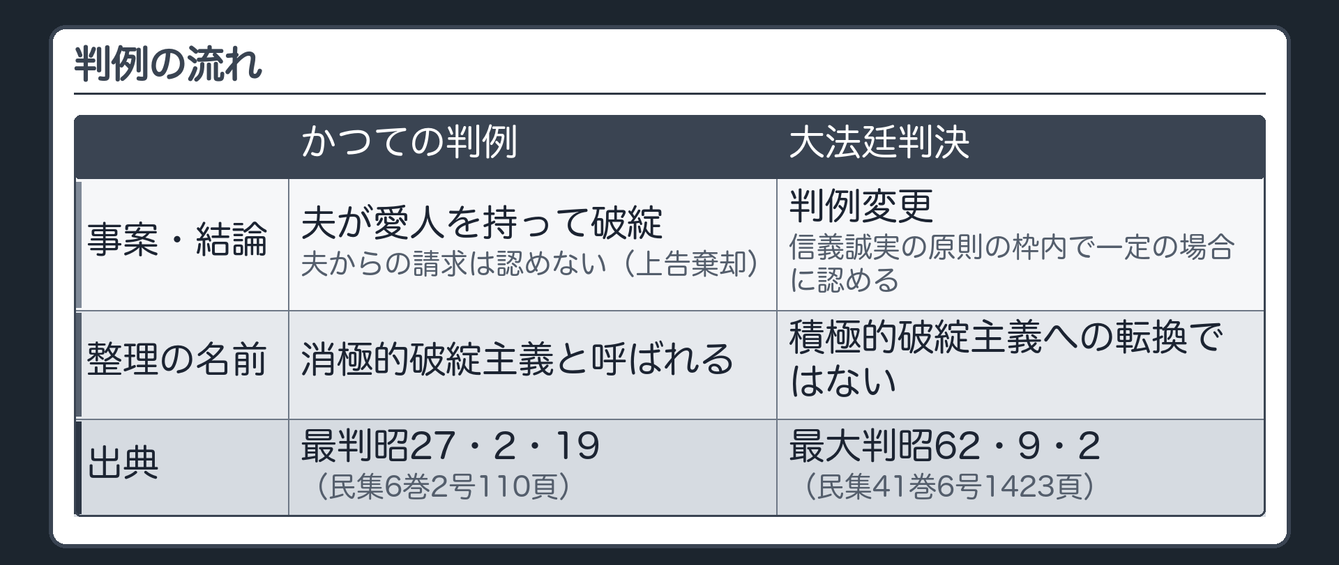 判例の流れ。左＝かつての判例（夫が愛人を持って破綻・夫からの請求は認めない・上告棄却・消極的破綻主義と呼ばれる）／中＝大法廷判決（判例変更・信義誠実の原則の枠内で一定の場合に認める）。出典＝最判昭27・2・19（民集6巻2号110頁）／最大判昭62・9・2（民集41巻6号1423頁）。