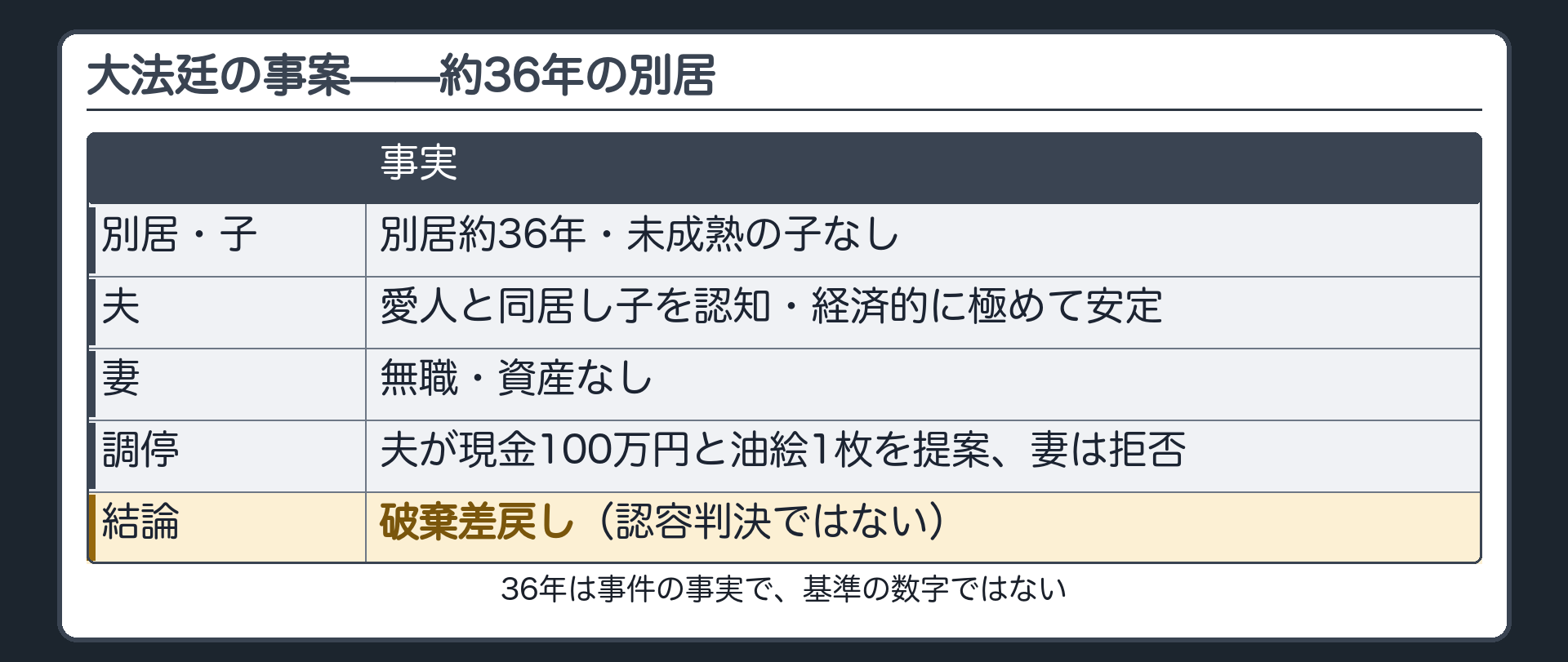 大法廷の事案。別居約36年・未成熟の子なし／夫＝愛人と同居し子を認知・経済的に極めて安定／妻＝無職・資産なし／調停で夫が現金100万円と油絵1枚を提案、妻は拒否。結論＝破棄差戻し（認容判決ではない）。36年は事件の事実で、基準の数字ではない。