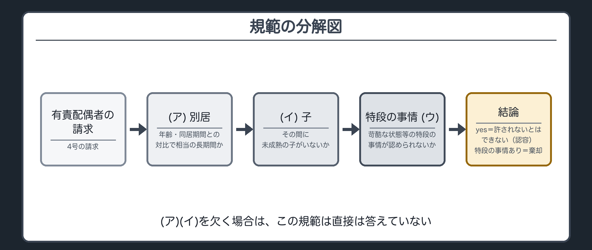 規範の分解図。有責配偶者の4号の請求→(ア)別居が年齢・同居期間との対比で相当の長期間か→(イ)その間に未成熟の子がいないか→両方yes→(ウ)苛酷な状態等の特段の事情が認められないか→yes＝請求は許されないとはできない（認容）／特段の事情あり＝棄却。脇＝(ア)(イ)を欠く場合は、この規範は直接は答えていない。